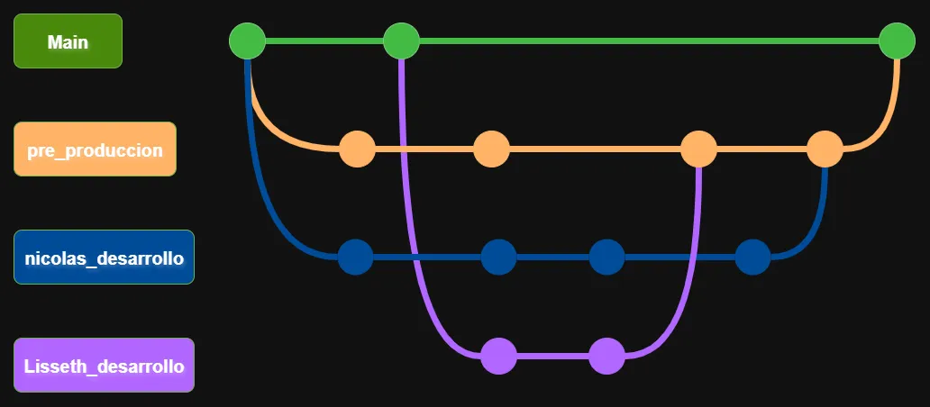 Diagrama flujo de trabajo en Yopal