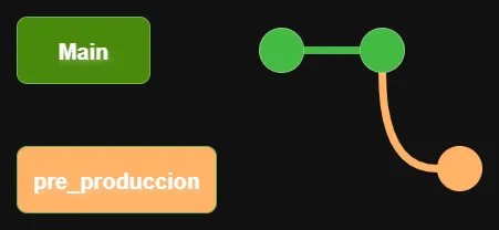 Diagrama creacion nueva rama