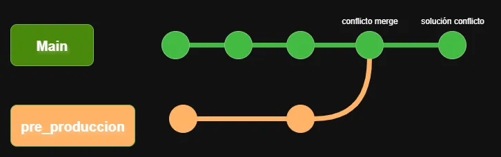 Diagrama merge de ramas de git