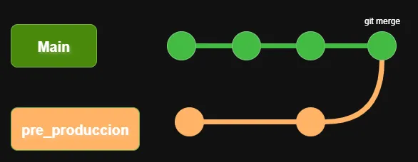 Diagrama merge de ramas de git